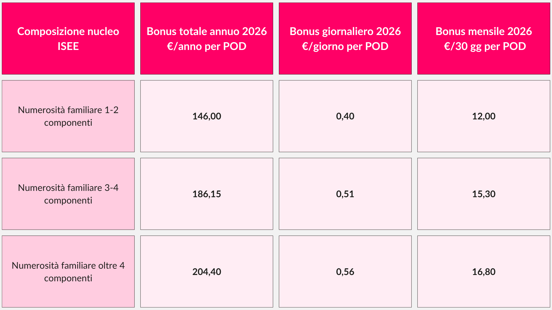 Bonus sociale EE 2026
