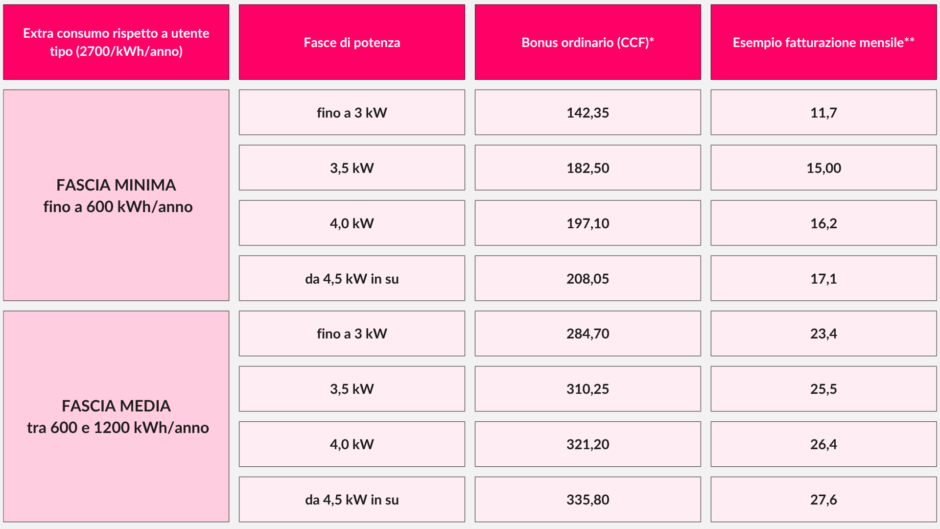 Bonus Sociale Elettrico Per Disagio Fisico 2026 1