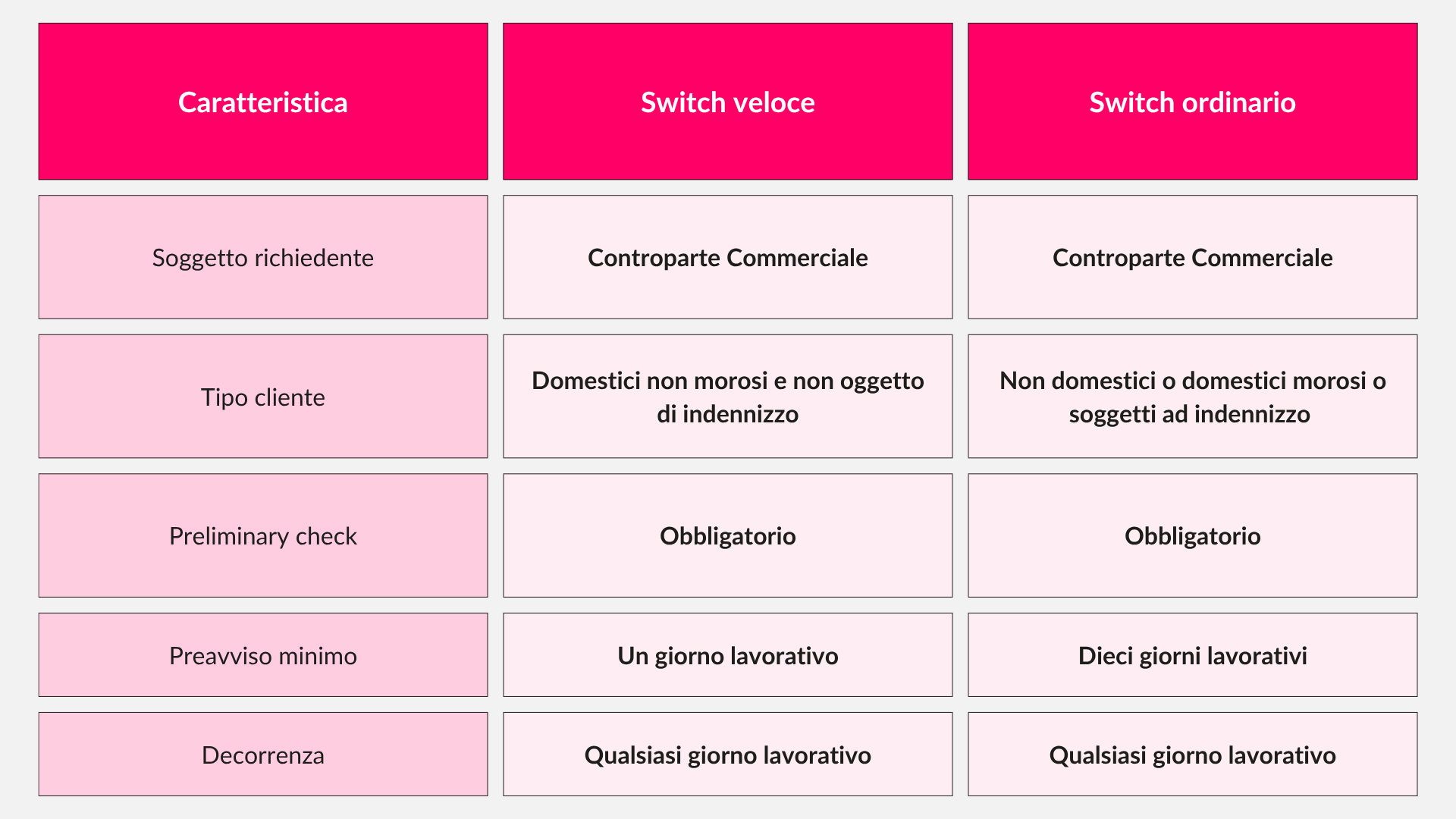 Differenze switch veloce e switch ordianrio reseller