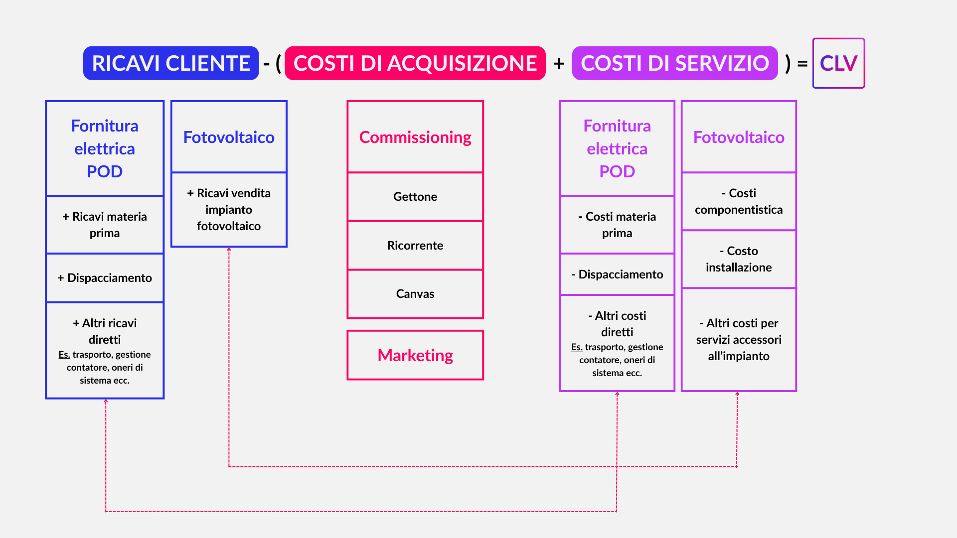 Customer Lifetime Value - Marginalità