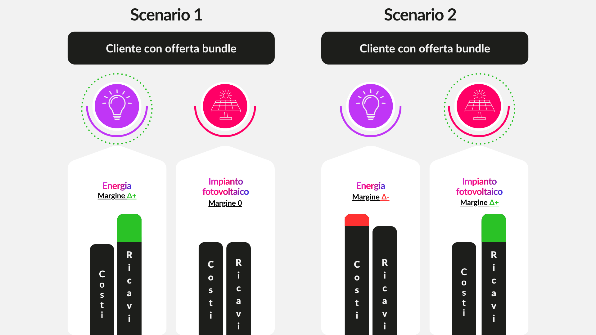 Scenari offerte bundle - Strategie marginalità | Trilance