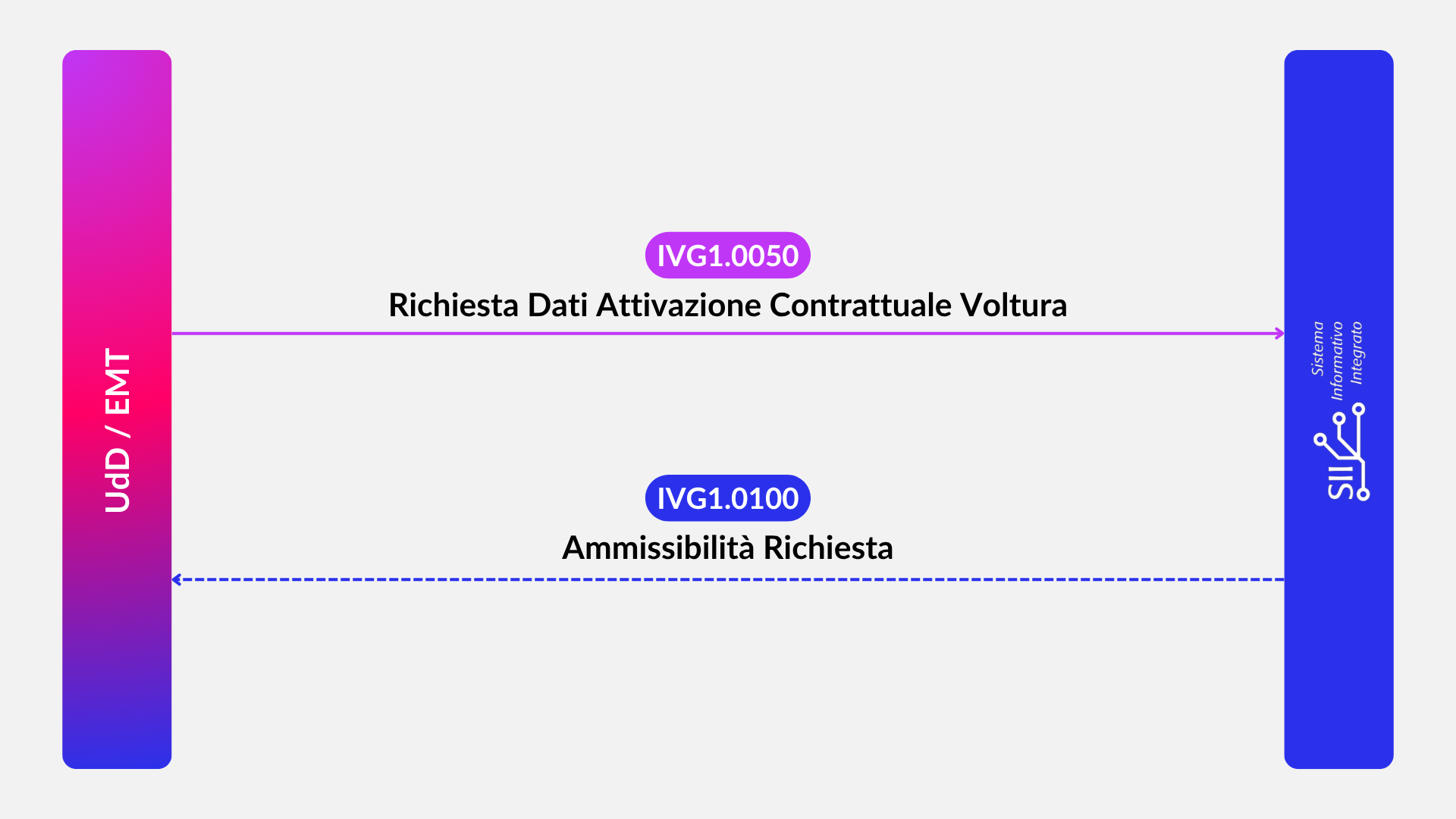 Processo IVG1